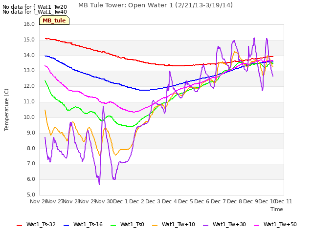 plot of MB Tule Tower: Open Water 1 (2/21/13-3/19/14)