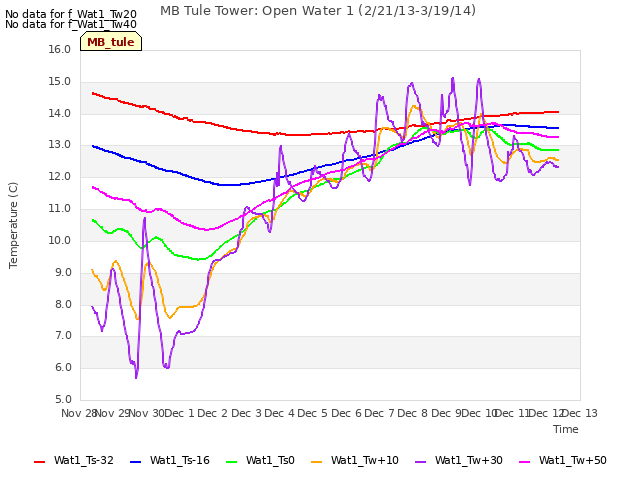 plot of MB Tule Tower: Open Water 1 (2/21/13-3/19/14)