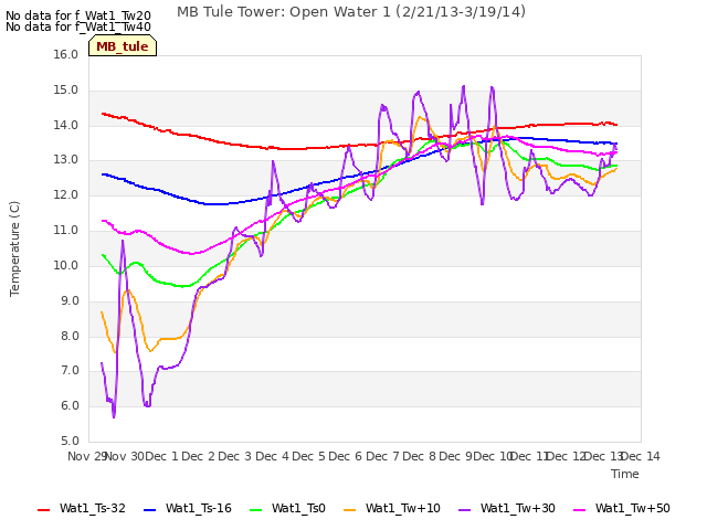 plot of MB Tule Tower: Open Water 1 (2/21/13-3/19/14)