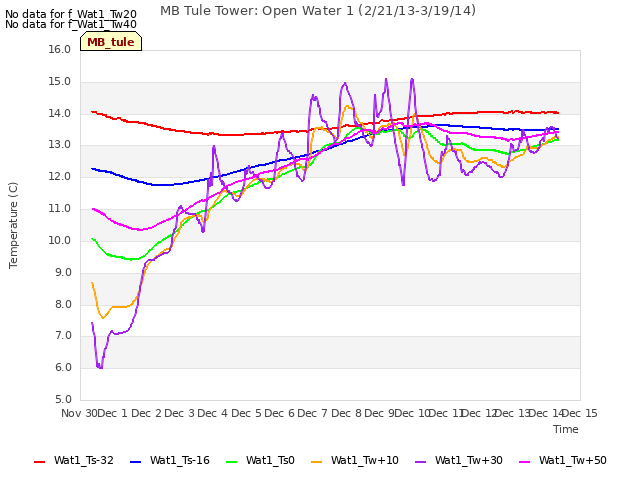 plot of MB Tule Tower: Open Water 1 (2/21/13-3/19/14)