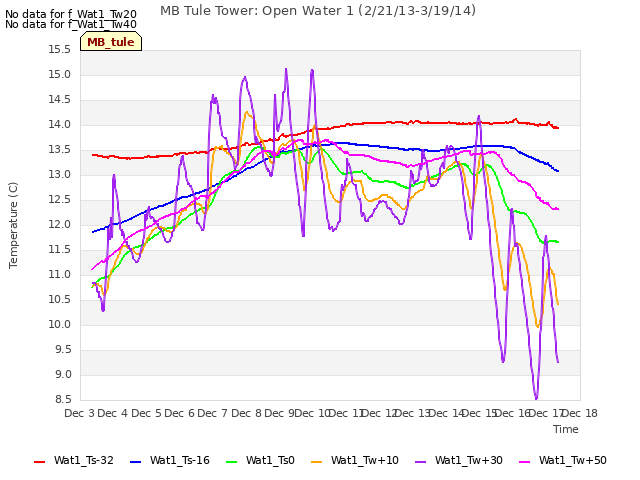 plot of MB Tule Tower: Open Water 1 (2/21/13-3/19/14)