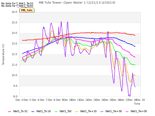 plot of MB Tule Tower: Open Water 1 (2/21/13-3/19/14)