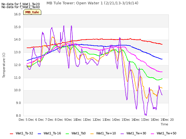 plot of MB Tule Tower: Open Water 1 (2/21/13-3/19/14)