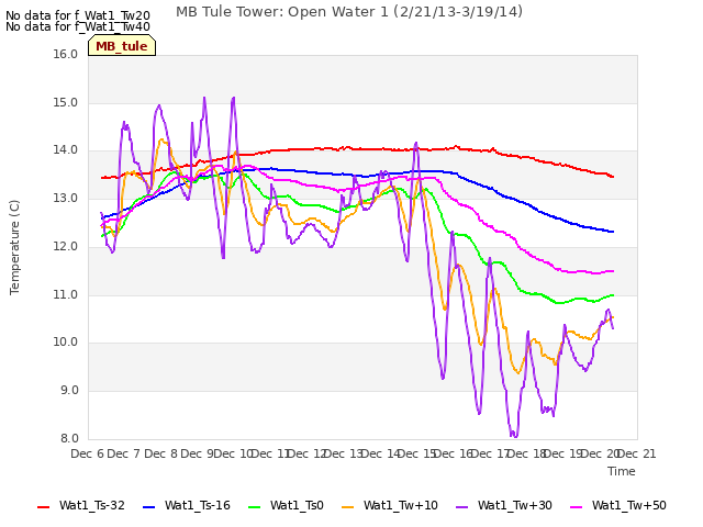 plot of MB Tule Tower: Open Water 1 (2/21/13-3/19/14)