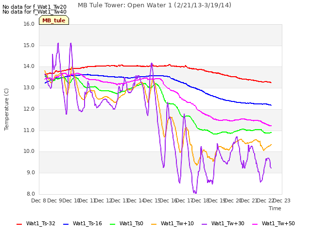 plot of MB Tule Tower: Open Water 1 (2/21/13-3/19/14)