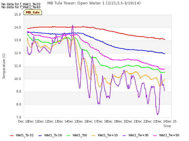 plot of MB Tule Tower: Open Water 1 (2/21/13-3/19/14)