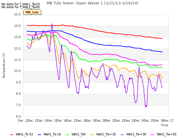 plot of MB Tule Tower: Open Water 1 (2/21/13-3/19/14)