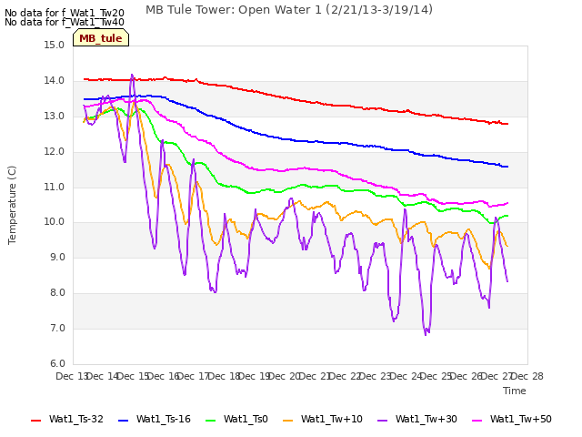 plot of MB Tule Tower: Open Water 1 (2/21/13-3/19/14)