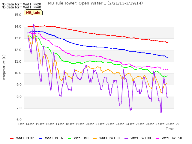 plot of MB Tule Tower: Open Water 1 (2/21/13-3/19/14)