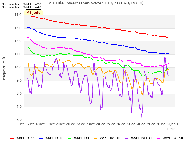 plot of MB Tule Tower: Open Water 1 (2/21/13-3/19/14)