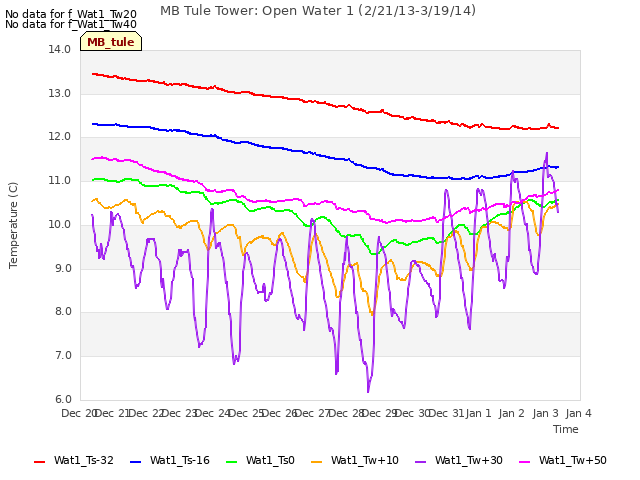 plot of MB Tule Tower: Open Water 1 (2/21/13-3/19/14)