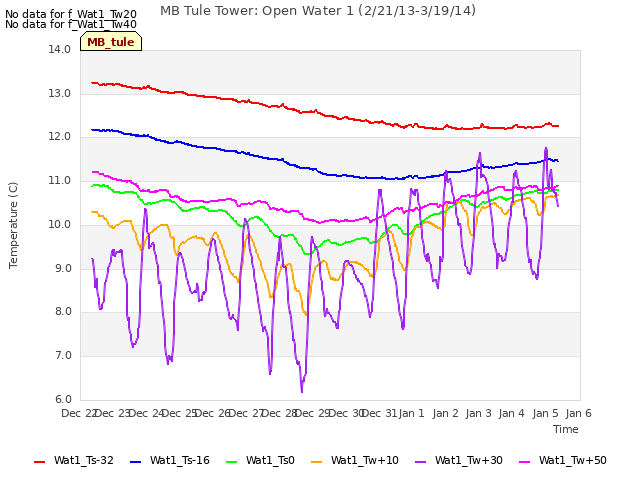 plot of MB Tule Tower: Open Water 1 (2/21/13-3/19/14)