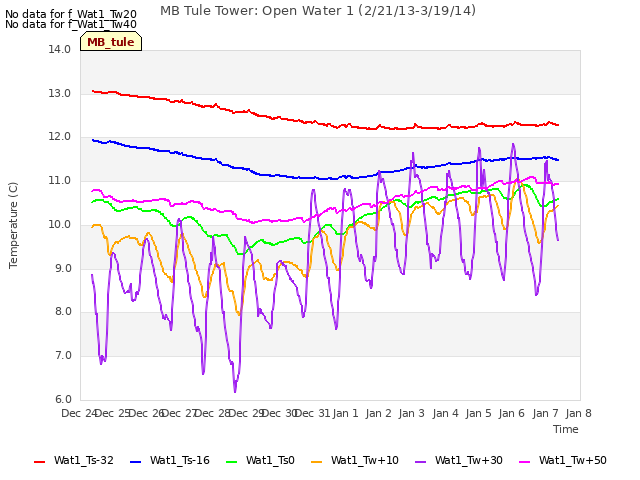 plot of MB Tule Tower: Open Water 1 (2/21/13-3/19/14)