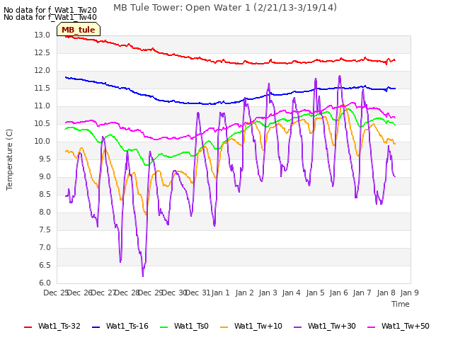 plot of MB Tule Tower: Open Water 1 (2/21/13-3/19/14)