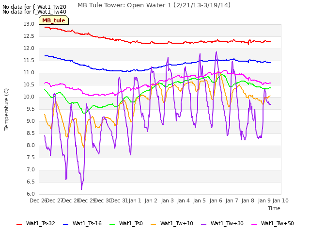 plot of MB Tule Tower: Open Water 1 (2/21/13-3/19/14)