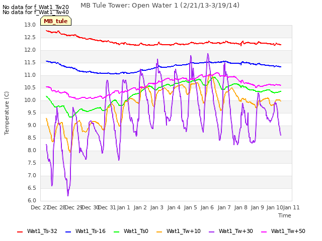 plot of MB Tule Tower: Open Water 1 (2/21/13-3/19/14)
