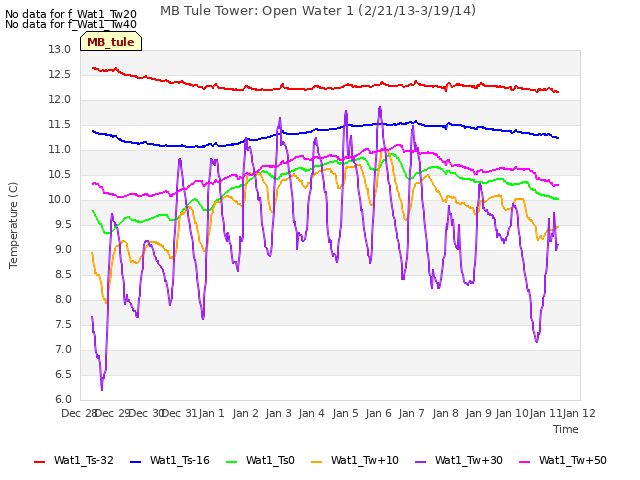 plot of MB Tule Tower: Open Water 1 (2/21/13-3/19/14)