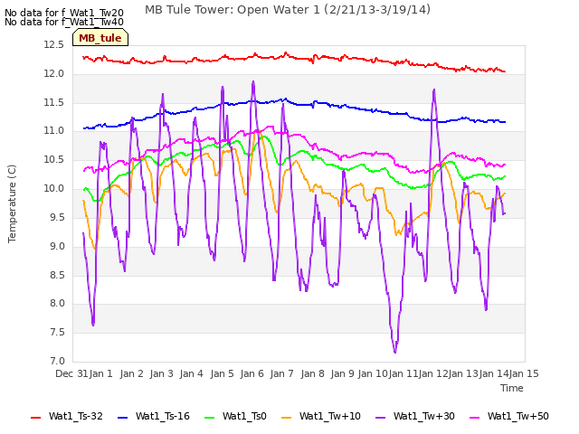 plot of MB Tule Tower: Open Water 1 (2/21/13-3/19/14)