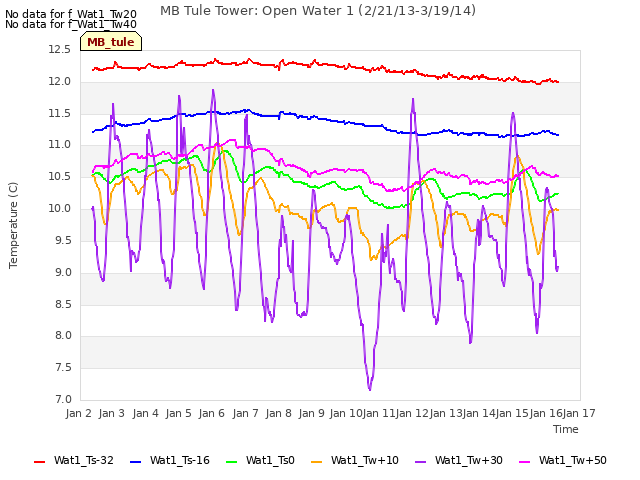 plot of MB Tule Tower: Open Water 1 (2/21/13-3/19/14)