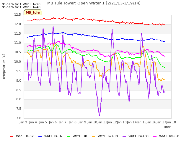 plot of MB Tule Tower: Open Water 1 (2/21/13-3/19/14)