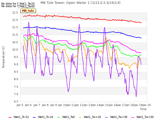 plot of MB Tule Tower: Open Water 1 (2/21/13-3/19/14)