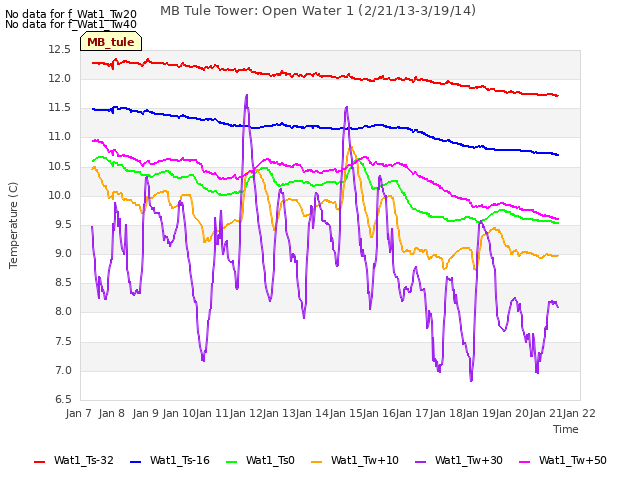 plot of MB Tule Tower: Open Water 1 (2/21/13-3/19/14)