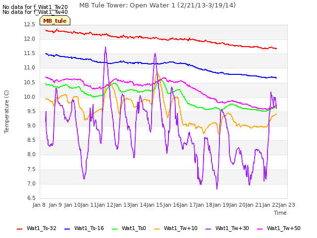 plot of MB Tule Tower: Open Water 1 (2/21/13-3/19/14)