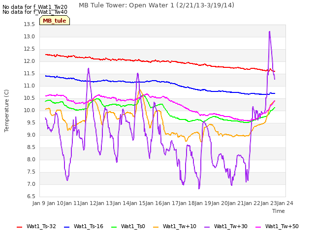 plot of MB Tule Tower: Open Water 1 (2/21/13-3/19/14)