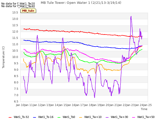 plot of MB Tule Tower: Open Water 1 (2/21/13-3/19/14)