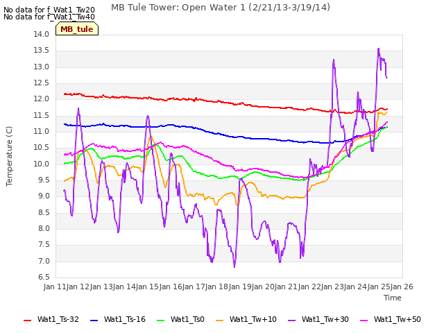 plot of MB Tule Tower: Open Water 1 (2/21/13-3/19/14)