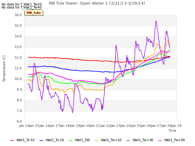 plot of MB Tule Tower: Open Water 1 (2/21/13-3/19/14)