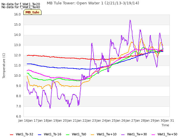 plot of MB Tule Tower: Open Water 1 (2/21/13-3/19/14)