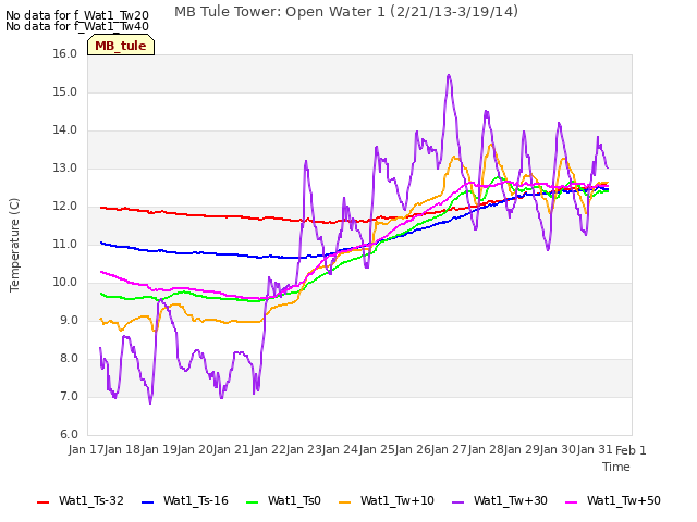 plot of MB Tule Tower: Open Water 1 (2/21/13-3/19/14)