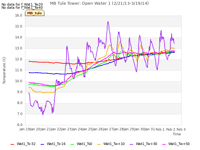 plot of MB Tule Tower: Open Water 1 (2/21/13-3/19/14)