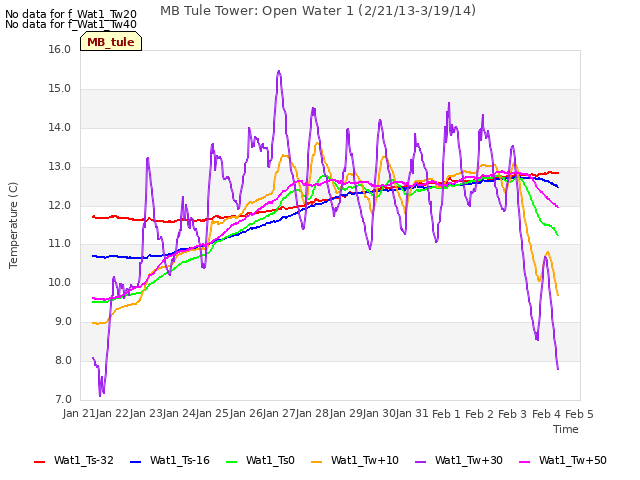 plot of MB Tule Tower: Open Water 1 (2/21/13-3/19/14)