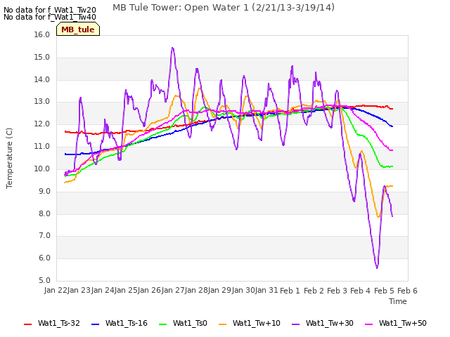 plot of MB Tule Tower: Open Water 1 (2/21/13-3/19/14)