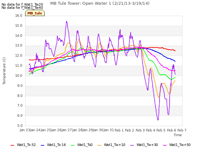 plot of MB Tule Tower: Open Water 1 (2/21/13-3/19/14)