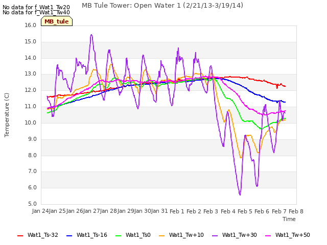 plot of MB Tule Tower: Open Water 1 (2/21/13-3/19/14)