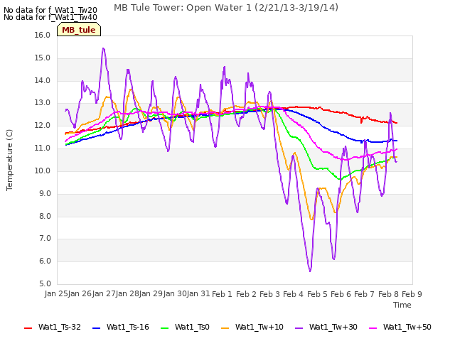 plot of MB Tule Tower: Open Water 1 (2/21/13-3/19/14)