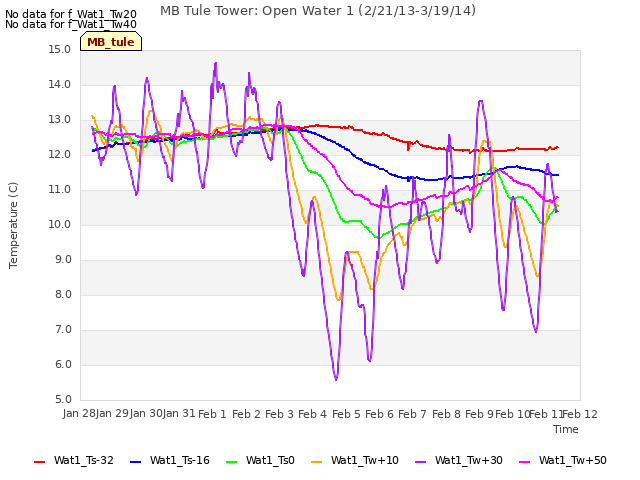 plot of MB Tule Tower: Open Water 1 (2/21/13-3/19/14)