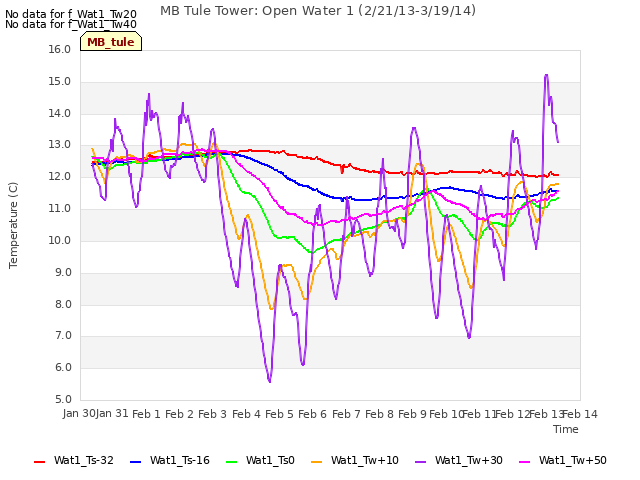 plot of MB Tule Tower: Open Water 1 (2/21/13-3/19/14)