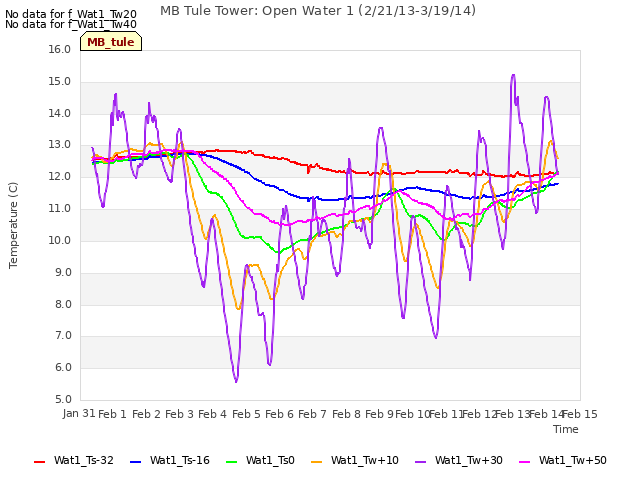 plot of MB Tule Tower: Open Water 1 (2/21/13-3/19/14)