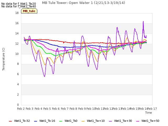 plot of MB Tule Tower: Open Water 1 (2/21/13-3/19/14)