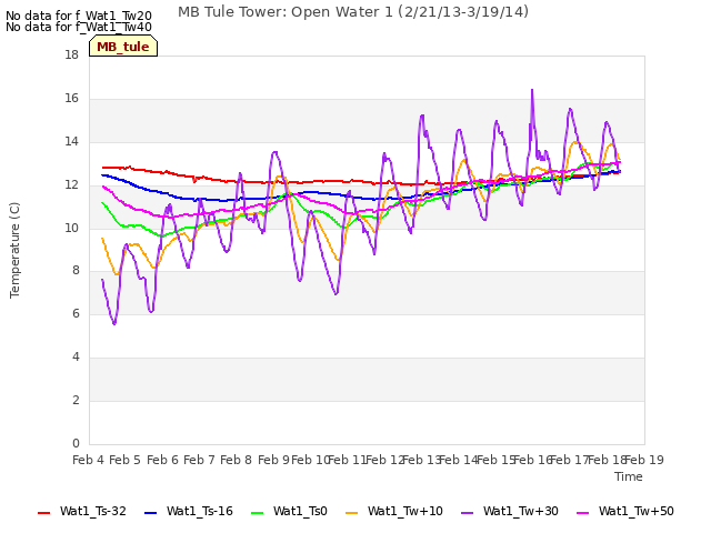 plot of MB Tule Tower: Open Water 1 (2/21/13-3/19/14)