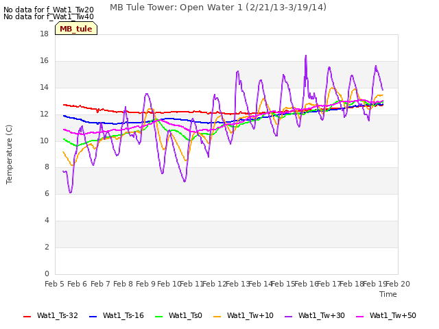 plot of MB Tule Tower: Open Water 1 (2/21/13-3/19/14)