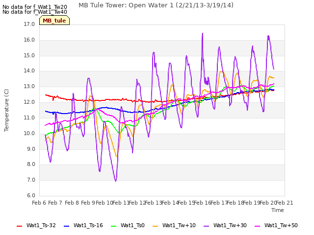 plot of MB Tule Tower: Open Water 1 (2/21/13-3/19/14)