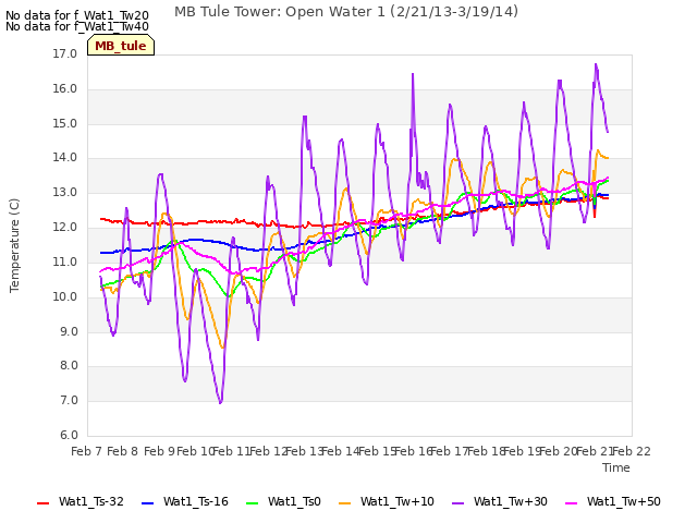 plot of MB Tule Tower: Open Water 1 (2/21/13-3/19/14)