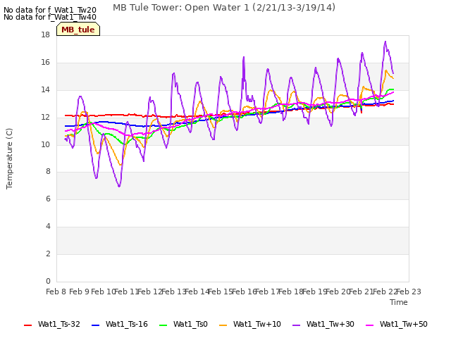 plot of MB Tule Tower: Open Water 1 (2/21/13-3/19/14)