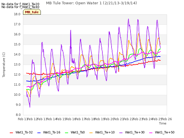 plot of MB Tule Tower: Open Water 1 (2/21/13-3/19/14)