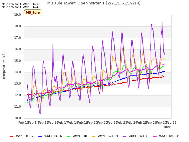 plot of MB Tule Tower: Open Water 1 (2/21/13-3/19/14)